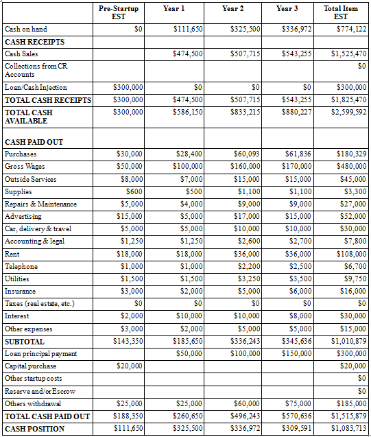 Business plan statement of cash flow