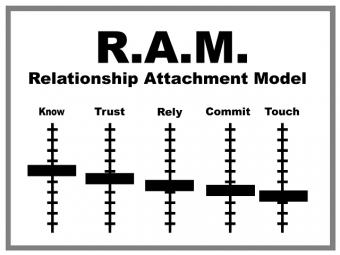 Relationship Attachment Model