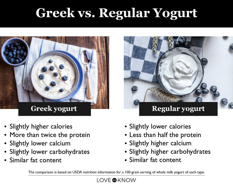 Greek vs. regular yogurt infographic