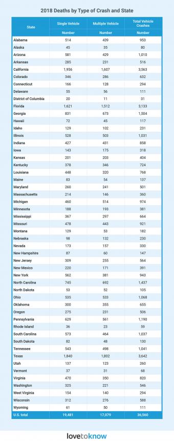 2018 Deaths by type of crash and state