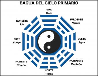 Bagua del Cielo primario