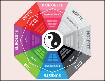 Yin Yang con las energías elementales y los sectores de la suerte
