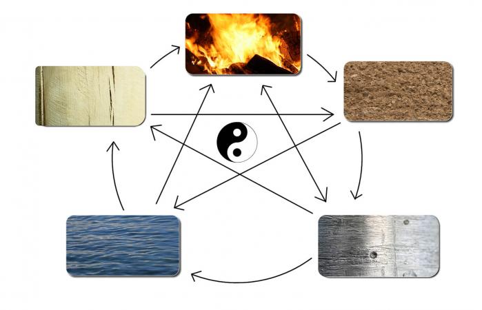 Elementos del Feng Shui