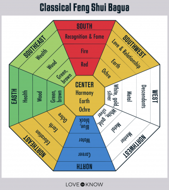 How To Use A Bagua Map Simple Steps For Powerful Change LoveToKnow   275253 340x383 Colored Classical Bagua 