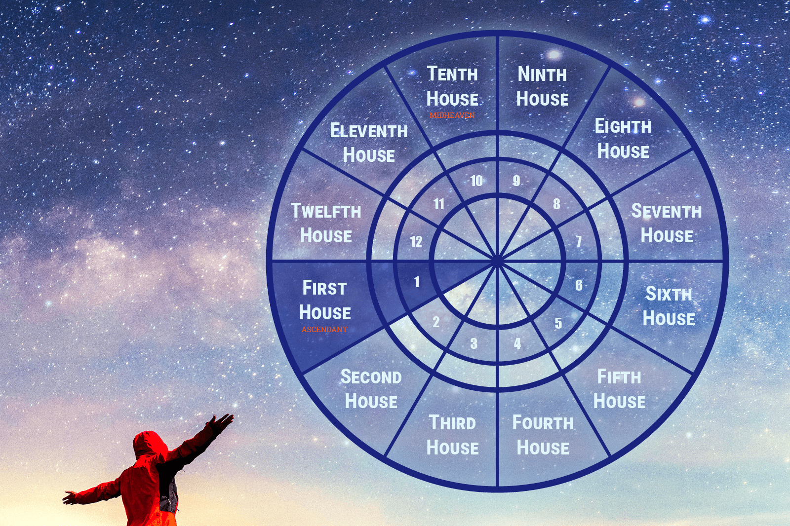 Key Things To Know About The First House In Astrology 49 OFF