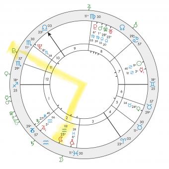 Astrological Transits