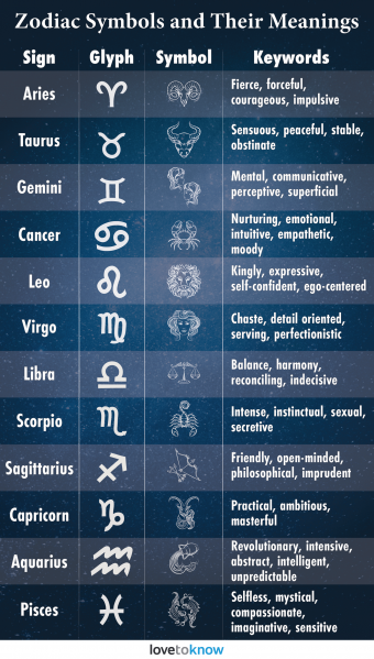 Zodiac Sign Pictures And Meanings - Reverasite