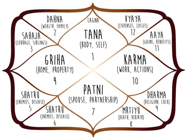 Indian Astrology Free Birth Chart