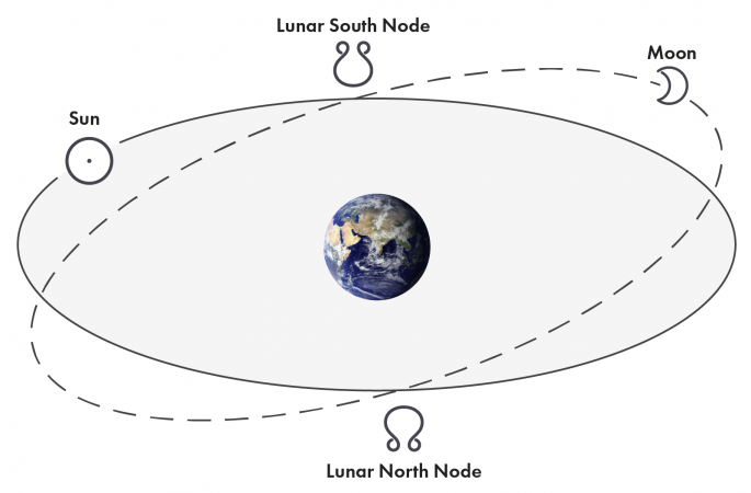 Lunar Nodes Ecliptic