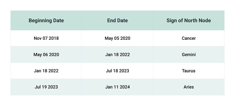 Lunar North Node Table