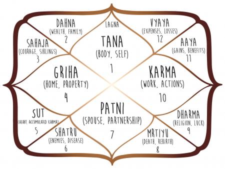 how to know your vedic sign