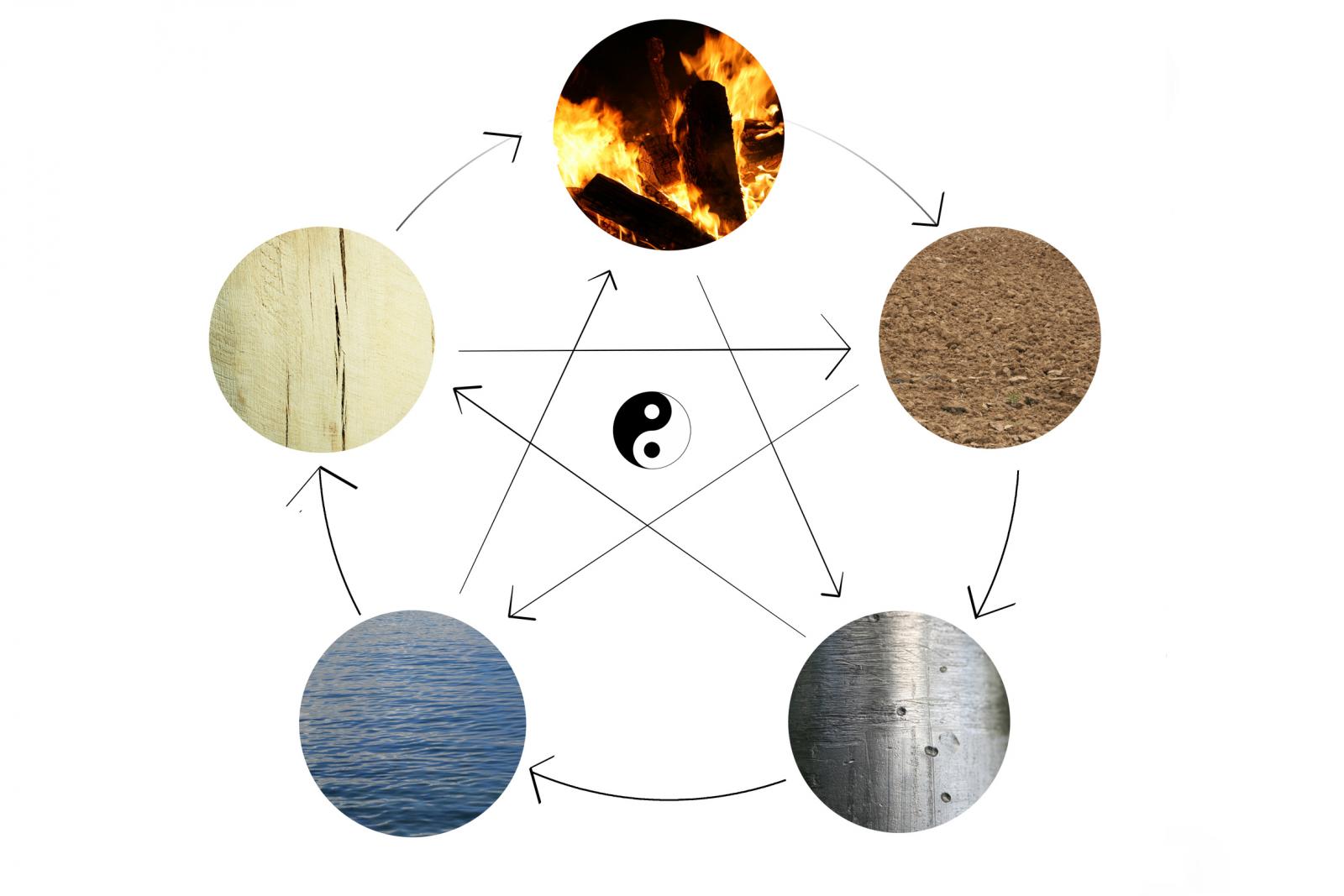 Yin yang y los cinco elementos, astrología china