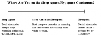 sleep apnea / hypopnea continuum chart