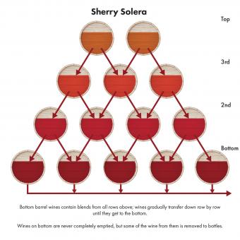 Sherry solera system