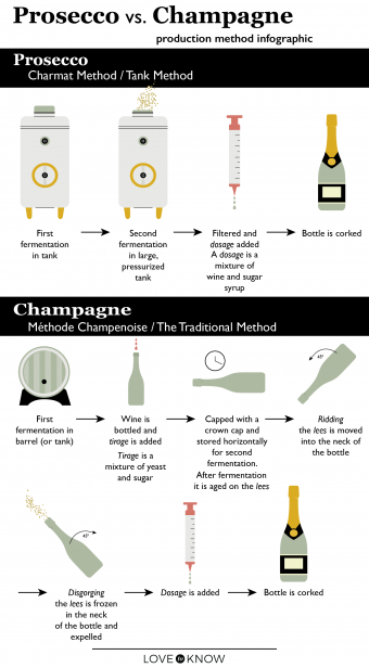 Prosecco vs. Champagne production method infographic